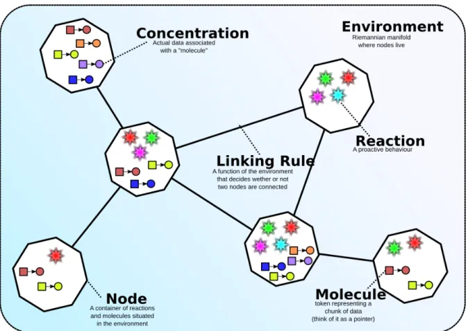 Figure 2.6: The main entities of the Alchemist model. When two or more nodes are connected according to a certain Linking Rule, they must be able to communicate with each other.