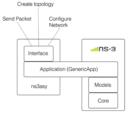 Figure 3.2: Diagram which illustrates how ns3asy is structured. ns3asy provides an interface built on top of a ns3 Application, allowing for sending packets and configuring the network without having to deal directly with ns3.