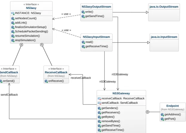 Figure 3.4: UML Class Diagram which illustrates how ns3asy is structured. The NS3asy in- in-terface, which can be used through its INSTANCE static field, provides the means to interact with the underlying ns3 simulator, including the ones used to configure