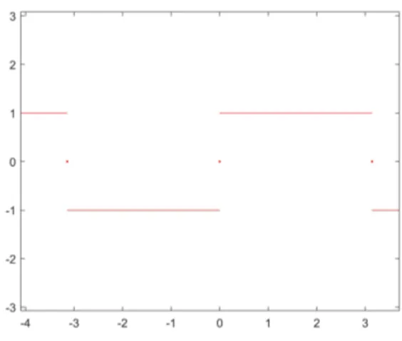 Figura 2.1: Onda quadra