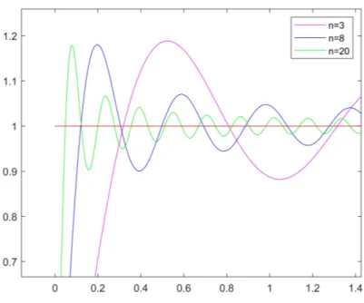 Figura 2.3: Effetto Gibbs oscillazione, n = 3, 8, 20