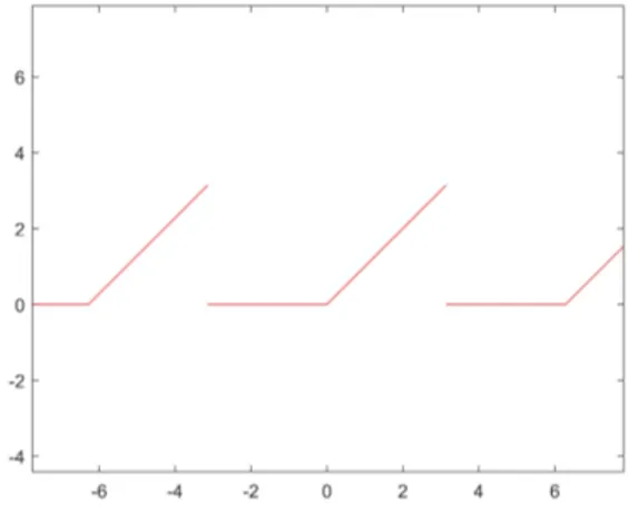 Figura 2.5: Onda semitriangolare