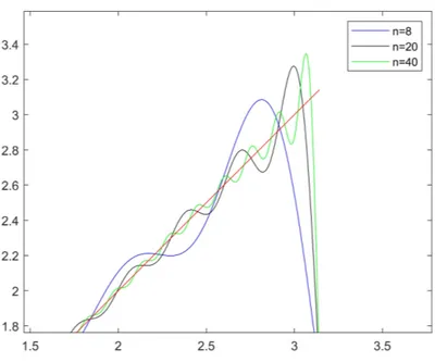Figura 2.7: Effetto Gibbs, oscillazione, n=8,20,40