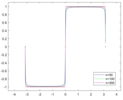 Figura 3.1: Somme di Fej´ er onda quadra, n=50,100,300