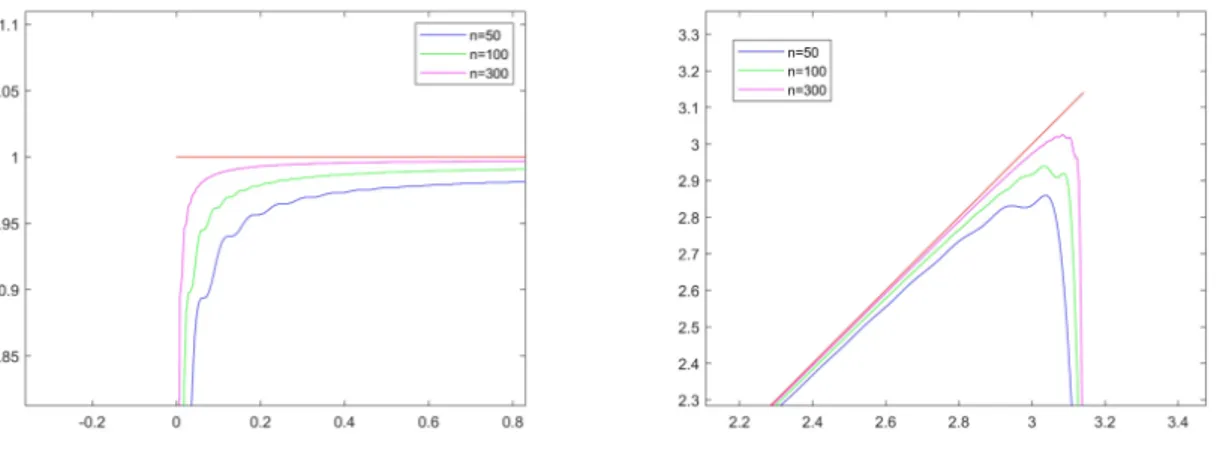 Figura 3.3: Eliminazione effetto Gibbs onda quadra, n=50,100,300 Figura 3.4: Eliminazione effetto Gibbs onda semitriangolare, n=50,100,300