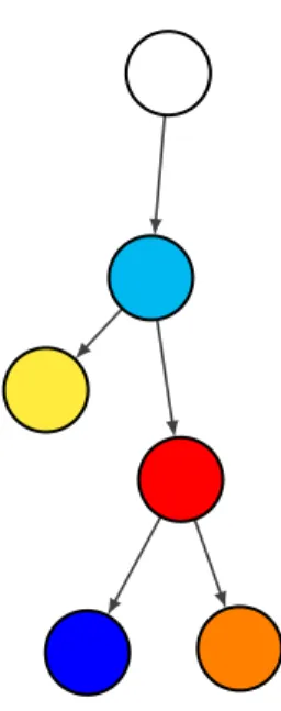 Figure 1.1: Schematic representation of cellular differentiation.