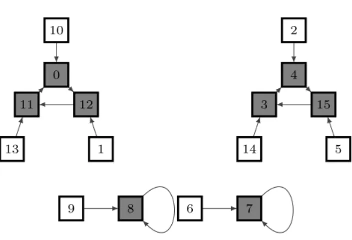 Figure 3.2: The state space of the network shown in Figure 3.1, if the functions copy, copy, invert, invert are assigned to the four nodes