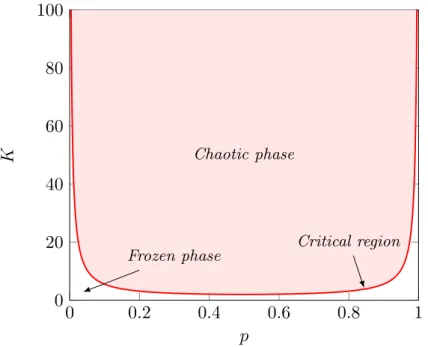Figure 3.3: Phase diagram for the N − K model. The shaded area corresponds to the chaotic phase, whereas the white region corresponds to the chaotic phase