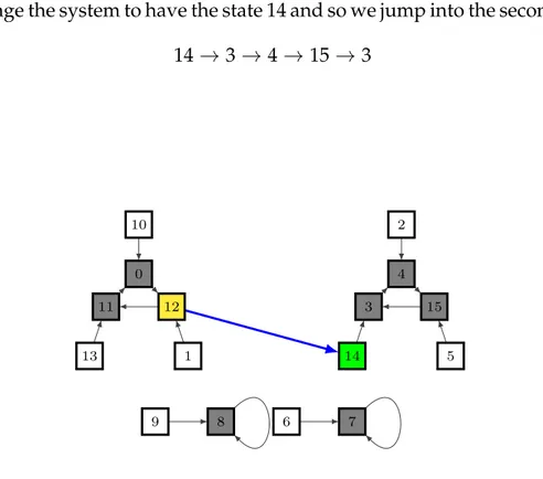 Figure 3.4: Jump from one attractor to one other in the state space.