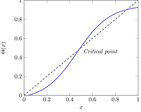 Figure 4.2: Possible behavior for the condition (4.4); the units are arbitrary and scale with the network dimension.