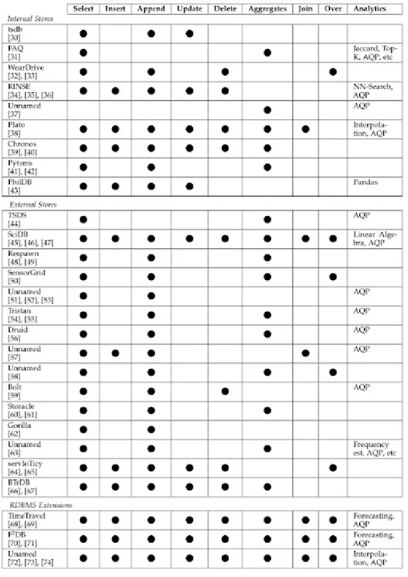 Figura 1.4: Operazioni di alcuni TSDB. [15]