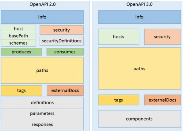 Figura 3.1: Differenze strutturali swagger 2 vs OpenAPI 3.0. [38]