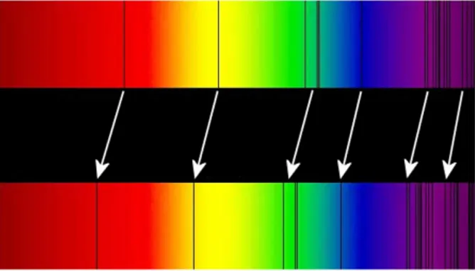 Figura 1.1: Linee in assorbimento dello spettro elettromagnetico di una galassia (sotto) confrontate con quelle dello spettro del Sole (sopra)