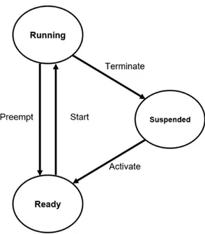 Figure 2.1: Basic task state transitions