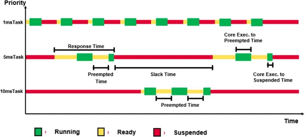 Figure 2.3: Example of execution of three tasks and the respective states with the timing parameters.