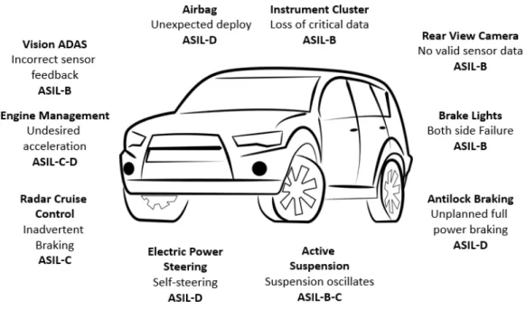 Figure 2.4: Example of electronic systems in a car and the respective ASIL.
