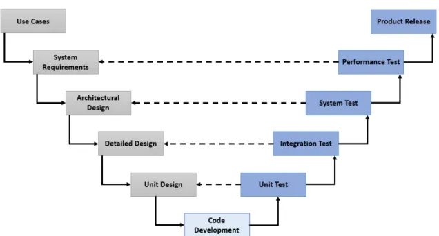 Figure 2.5: V-model for software developments.