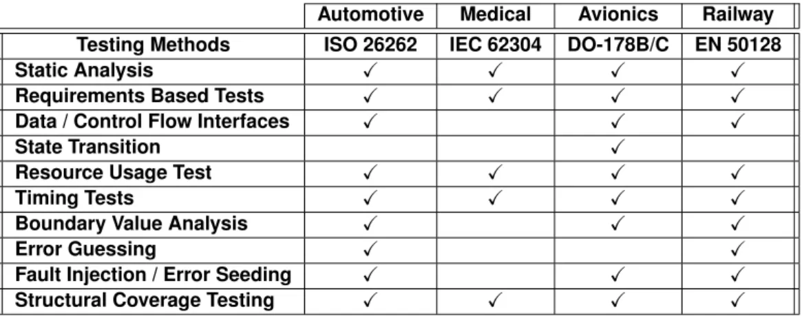 Table 2.1: Software Testing Methods by Safety Standard Industry.