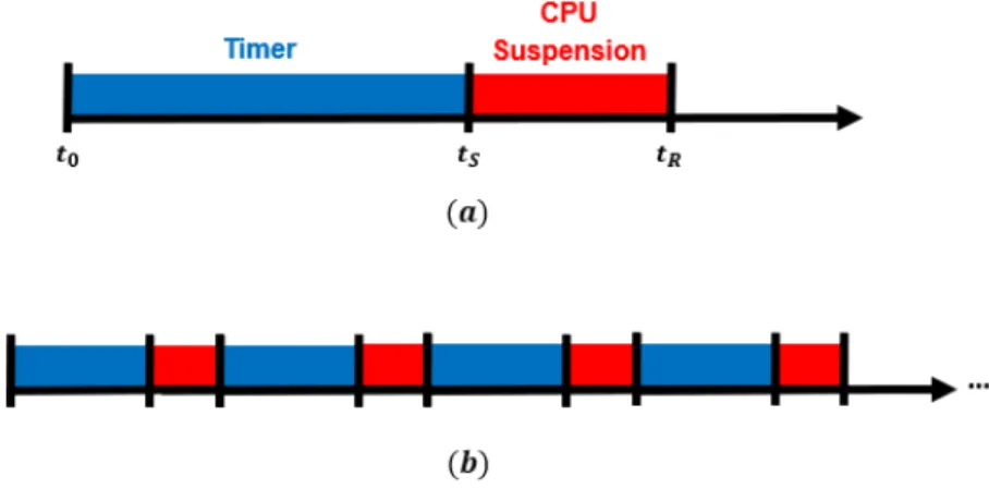 Figure 5.4: Stress injection (a) Single suspension (configurable Timer value and fixed CPU suspension); (b) Periodic suspension.