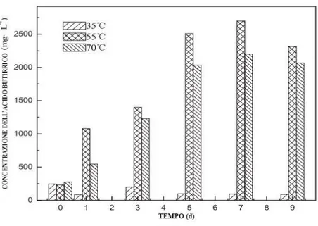 Figura 5: Acido butirrico prodotto dalla fermentazione a diverse temperature dei rifiuti da cucina [34]