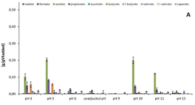 Figura 6: Produzione di VFA a diversi pH, tempo di ritenzione 5 giorni [35] 