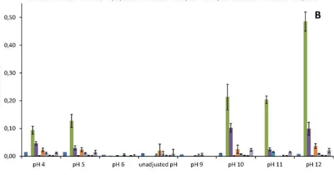 Figura 7 Produzione di VFA a diversi pH, tempo di ritenzione 10 giorni [35]. 