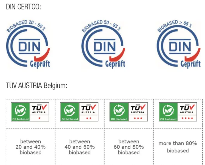 Figura 16:Etichette certificate per plastiche &#34;bio-based&#34;, DIN CERTCO, Vinçotte 