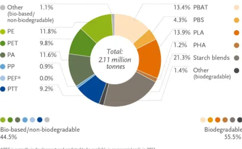 Figura 18:Capacità di produzione globale di bioplastica per tipo di materiale 2019. 