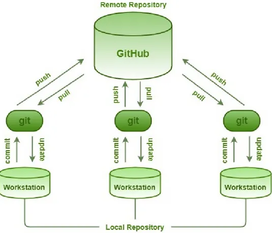 Figura 2.7: Distributed Version Control System in GIT