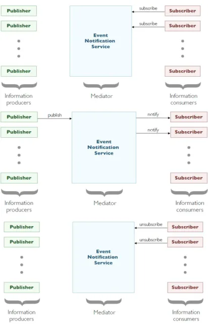 Figura 1.2: Immagine del funzionamento paradigma Publish/Subscribe. Sorgente [4]