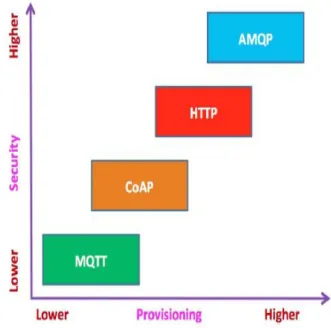 Figura 1.9: Analisi sull’utilizzo M2M nell’IoT e della standardizzazione. Sorgente [8]