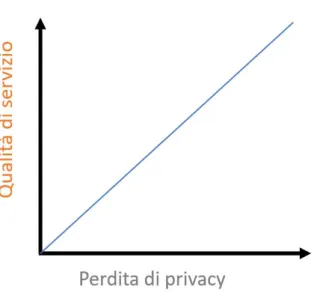 Figura 2.2: Compromesso tra privacy e corretta geolocalizzazione della posizione • latitudine;