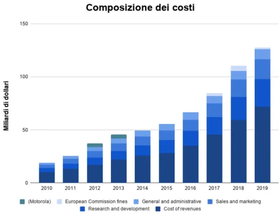 Figura 1.6: Composizione dei costi totali risultanti dal conto economico di Alphabet dal 2010 al 2019
