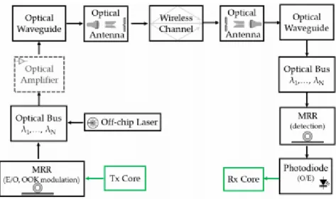 Figure 2.2 Block scheme of the on-chip, optical wireless link 