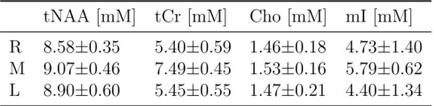 Tabella 2.1: Concentrazioni assolute dei metaboliti come media ± deviazione standard in mM che sono state calcolate per le tre diverse zone scansionate da Zoelch et al