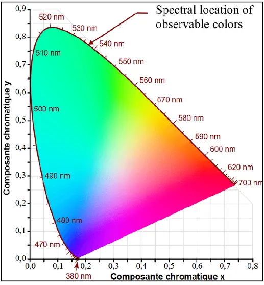Fig. 1.4 - ICE 1931 Color Space 
