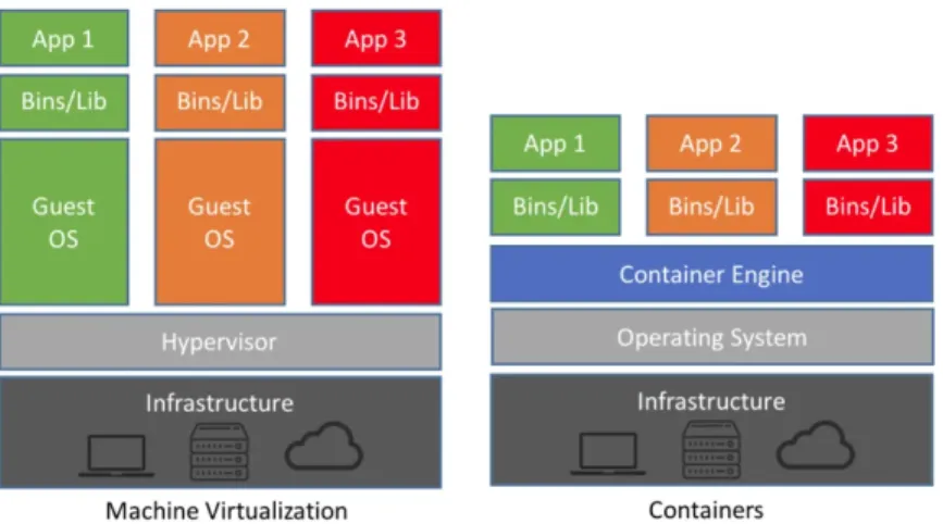 Figura 1: Differenza dello stack applicativo tra container e macchine virtuali Fonte:  https://softwareengineeringdaily.com/2018/10/04/cloud-structures-kubernetes-container-instances-serverless/