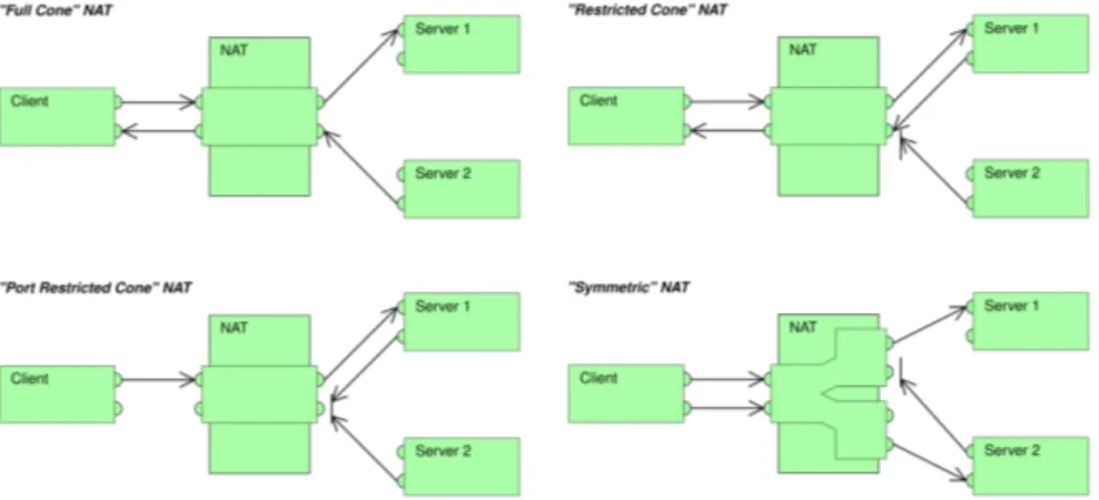 Figura 2: Tipologie di NAT