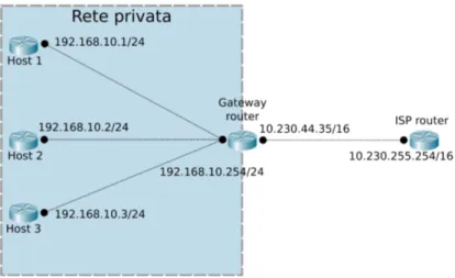 Figura 3: Esempio di sottorete privata con IP masquerading