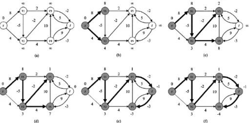 Figura 4: Esempio dell’esecuzione dell’algoritmo di Bellman-Ford Fonte:  https://www.researchgate.net/figure/The-schematic-procedure-of-the-Bellman-Ford-Moore-algorithm-other-related-explanations_fig7_282135528