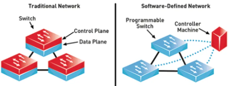 Figura 6: Confronto tra un’architettura di rete tradizionale e una rete SDN Fonte:  https://www.commsbusiness.co.uk/features/software-defined-networking-sdn-explained/