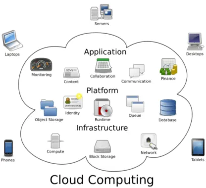 Figura 7: Rappresentazione semplificata del cloud e dei servizi che offre