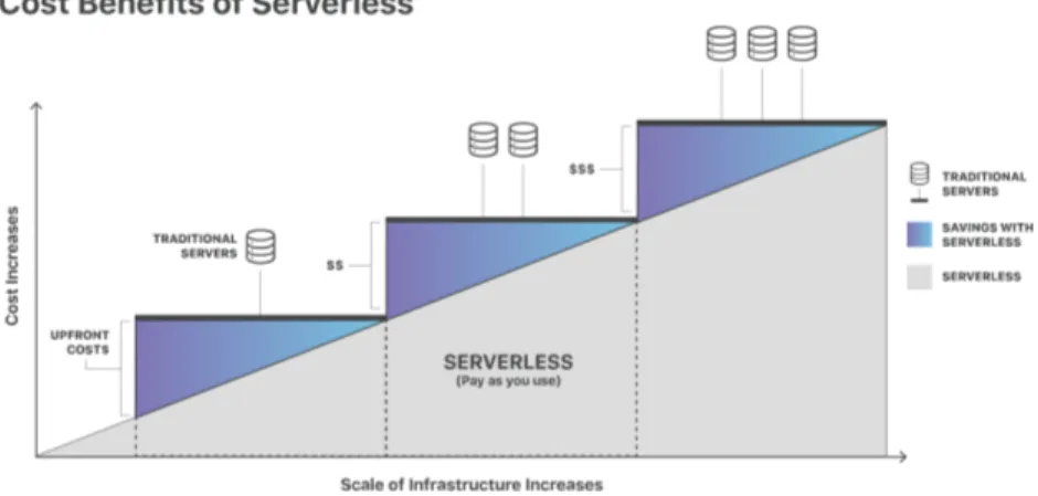 Figura 8: Confronto di costo tra una soluzione PaaS e una serverless computing Fonte: https://www.cloudflare.com/learning/serverless/what-is-serverless/