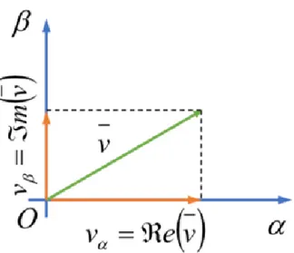 Figura 2.2: Rappresentazione del vettore di spazio scomposto nelle sue componenti cartesiane  [1].