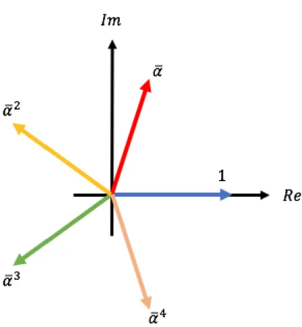 Figura 2.4: Rappresentazione nel piano complesso delle potenze del coefficiente complesso 