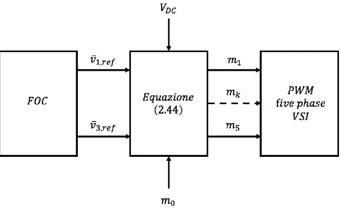 Figura 2.6: Schema logico che permette di ricavare i duty cycle dei rami dell’inverter seguendo  l’approccio DCSV.
