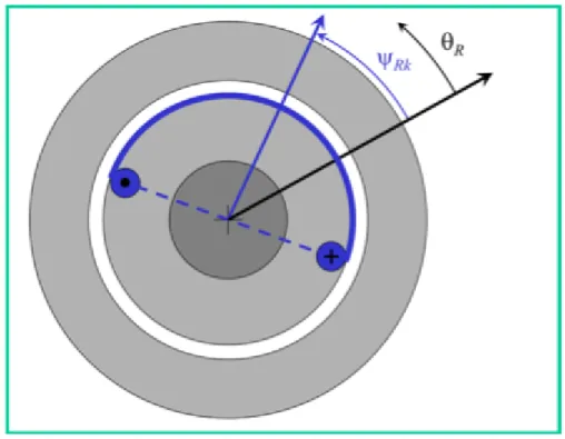 Figura 2.12: Superficie considerata nel calcolo del flusso concatenato al k-esimo avvolgimento  di rotore [2].