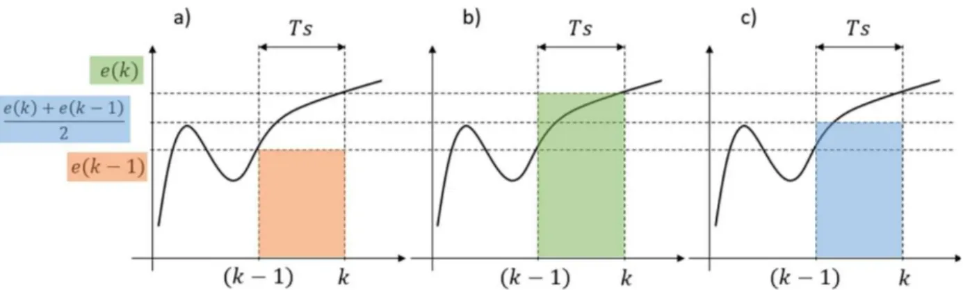 Figura 3.10: Differenze tra le tecniche di integrazione nel caso discreto [3].
