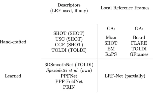 Figure 2.1: Categorization of Local Reference Frames and Descriptors.