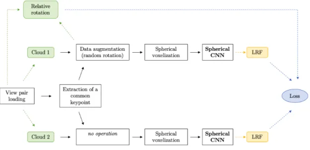 Figure 4.10: Weakly supervised learning flow chart. Subsampling and random sampling are not represented to simplify the figure.